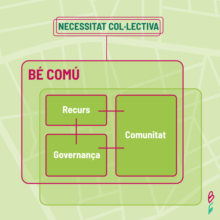 Necessitat col·lectiva → Bé Comú = Recurs + Comunitat + Governança