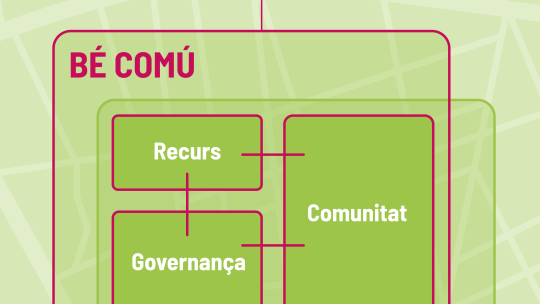 Necessitat col·lectiva → Bé Comú = Recurs + Comunitat + Governança